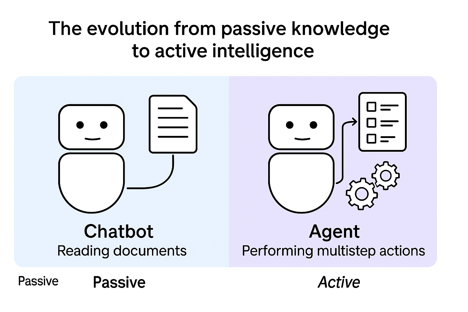 Left panel shows a static chatbot reading documents; right panel shows an agent performing multi-step actions