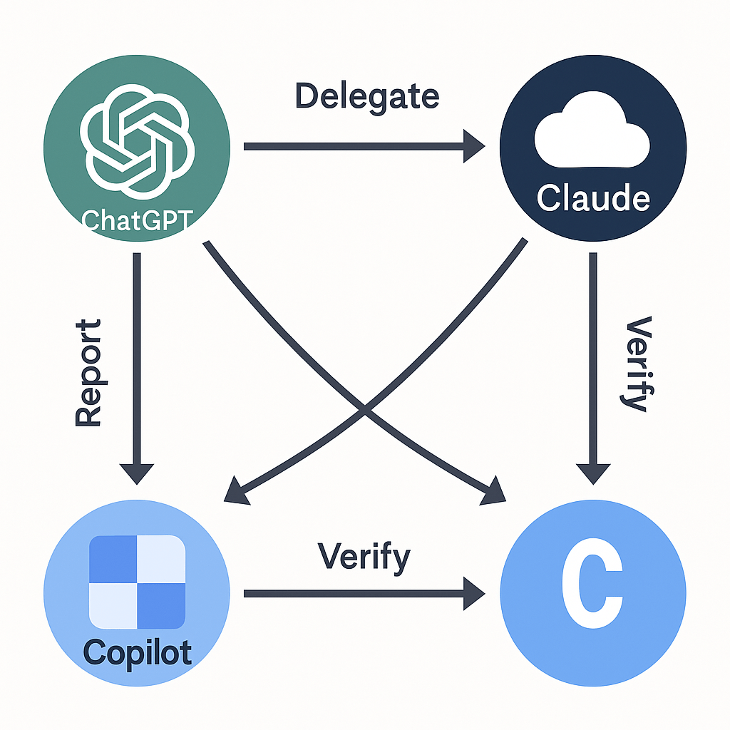 Network map of interconnected agents (ChatGPT, Claude, Copilot) exchanging tasks with arrows labeled “Delegate → Execute → Verify → Report.”