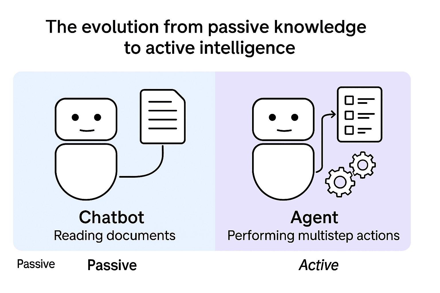 Left panel shows a static chatbot reading documents; right panel shows an agent performing multi-step actions